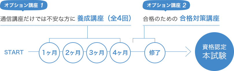 オプション講座1では、通信講座だけでは不安な方に養成講座（全4回）、オプション講座2では、合格のための合格対策講座を行っております。